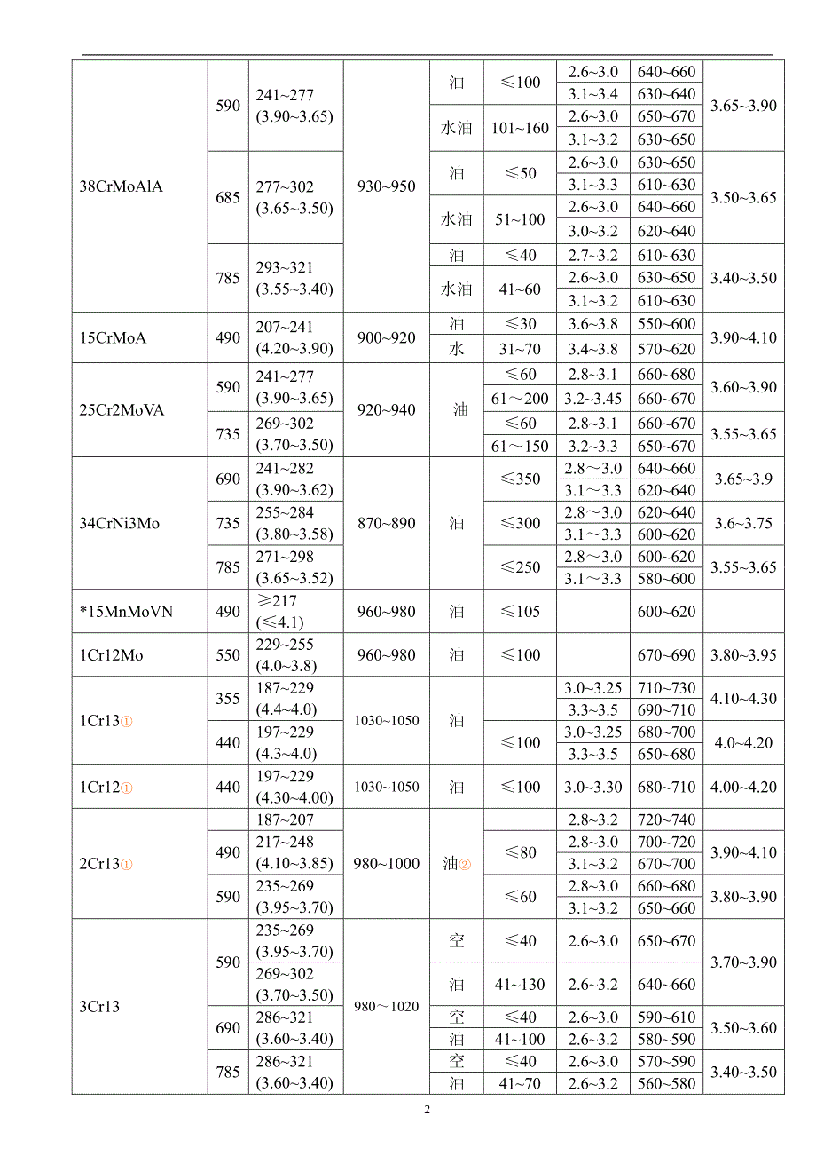 常用钢材热处理参数_第4页