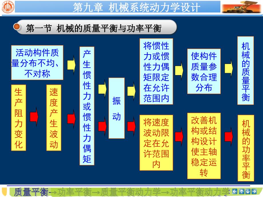 机械原理 第3版 教学课件 ppt 作者 刘会英 总09--机械系统动力学设计_第2页