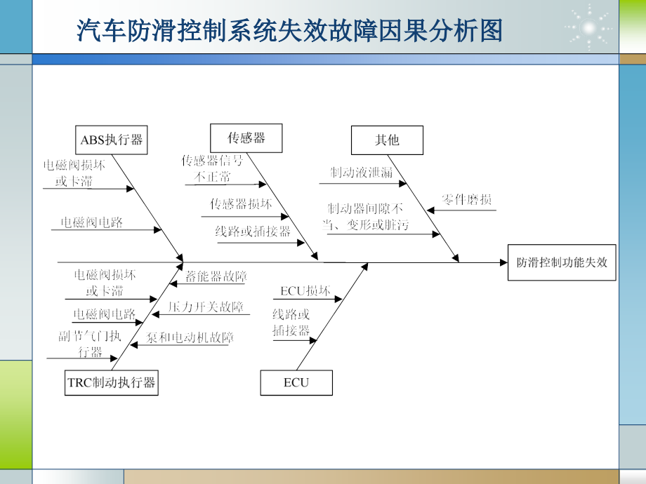 汽车底盘电控系统检测与修复 教学课件 ppt 作者 沈沉 张立新 学习情境2 汽车防滑控制系统失效故障诊断与修复_第2页