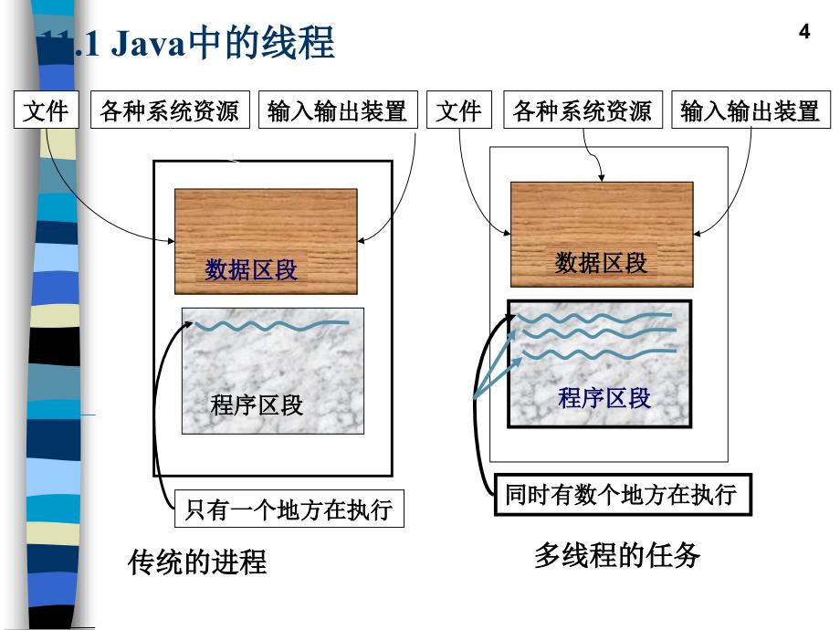 Java语言程序设计教程第2版 教学课件 ppt 作者 邱桃荣 主编 第11章 Java多线程_第4页