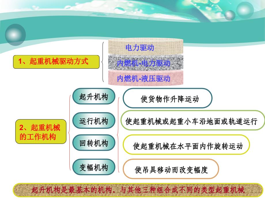 物流设施与设备 第3版 教学课件 ppt 作者 蒋祖星第三章 3-1  起重机械概述_第4页