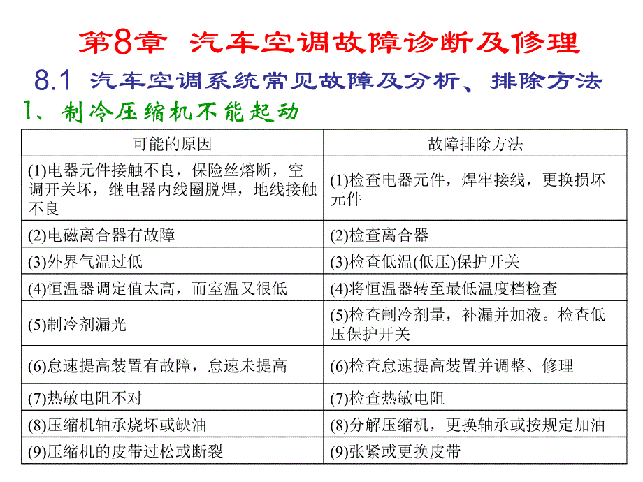 汽车空调结构原理与维修 教学课件 ppt 作者 范爱民 汽车空调结构原理与维修（第8章）_第2页