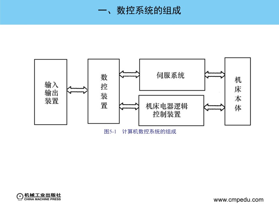 数控技术 教学课件 ppt 作者 易红 第五章_第3页