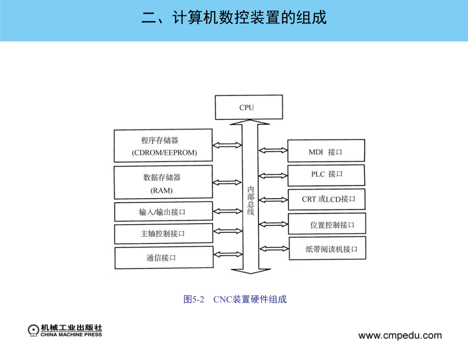 数控技术 教学课件 ppt 作者 易红 第五章_第4页