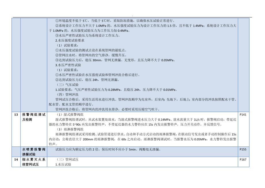 注册一级消防工程方案师专业考试资料：压力及严密性试验对照表_第3页