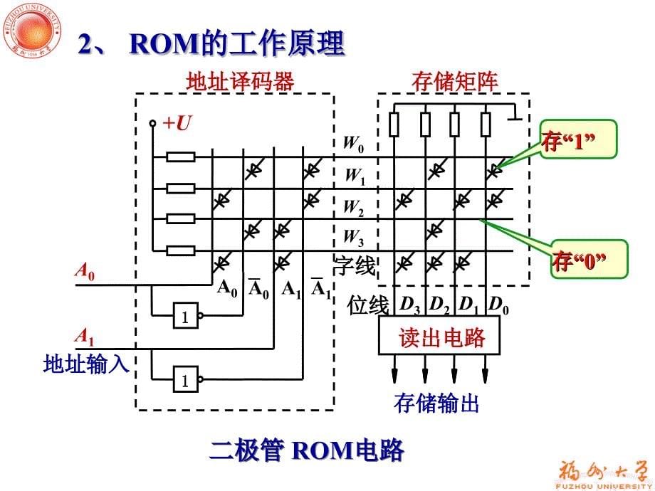 电子技术 教学课件 ppt 作者 李少纲 第十章 存储器与可编程逻辑器件_第5页