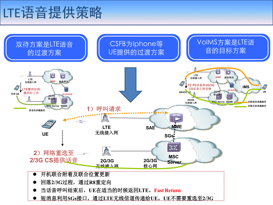 csfb原理及优化介绍_第3页