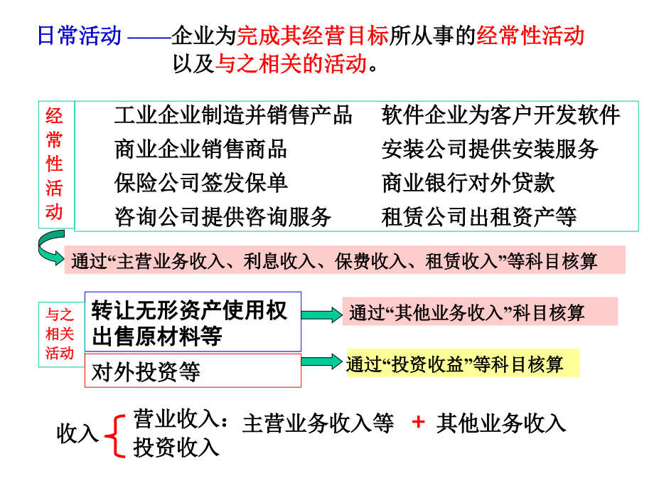 中级财务会计 第4版 教学课件 ppt 作者 朱学义编著 下 11 收入 费用  利润0704_第4页