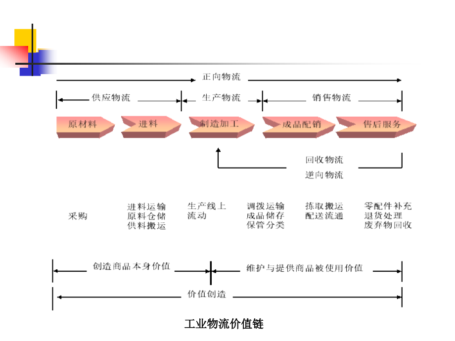 物流方案设计 教学课件 ppt 作者 唐少麟 第三章_第4页