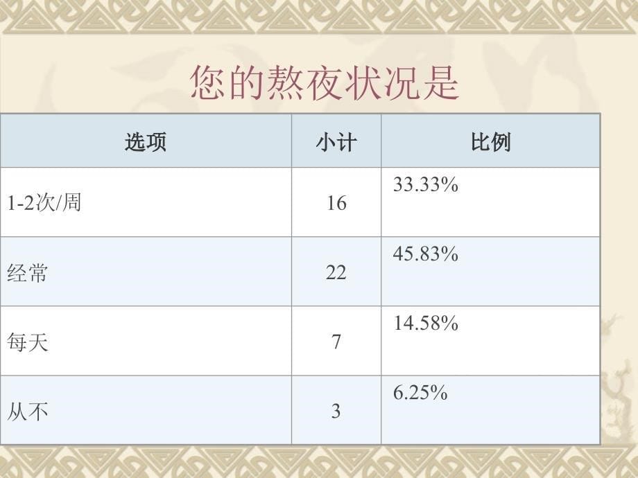 大学生熬夜现象及原因 _第5页