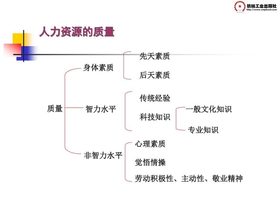 现代企业管理 教学课件 ppt 作者 胡忠任 第六章 现代企业人力资源管理_第5页