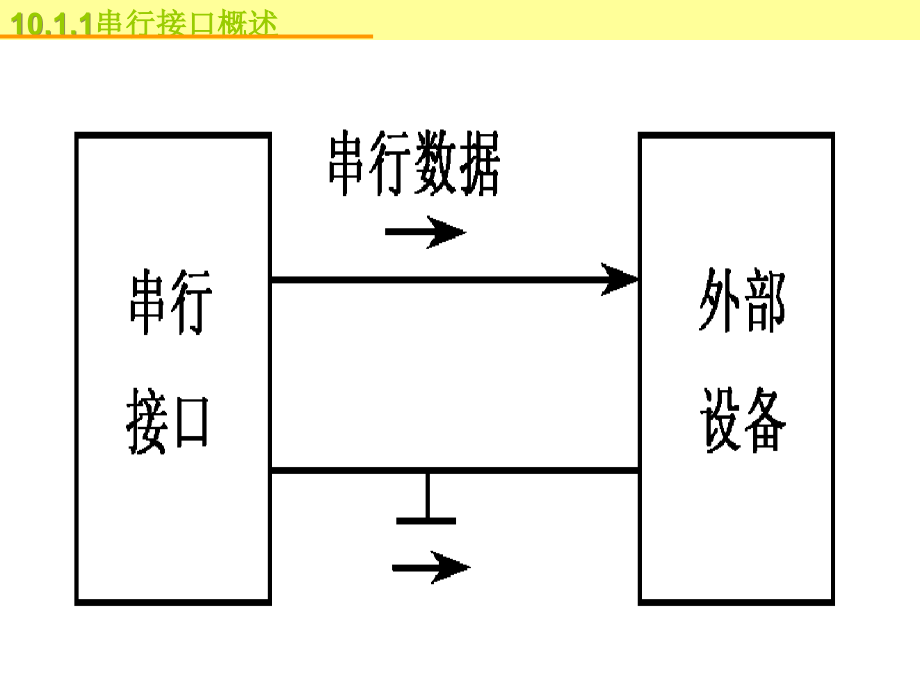 微型计算机原理与接口技术 教学课件 ppt 作者 吕林涛 主编 梁莉 宋继红 副主编 第十章_第4页