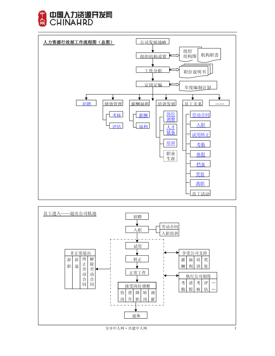 人力资源行政部工作流程图_第1页