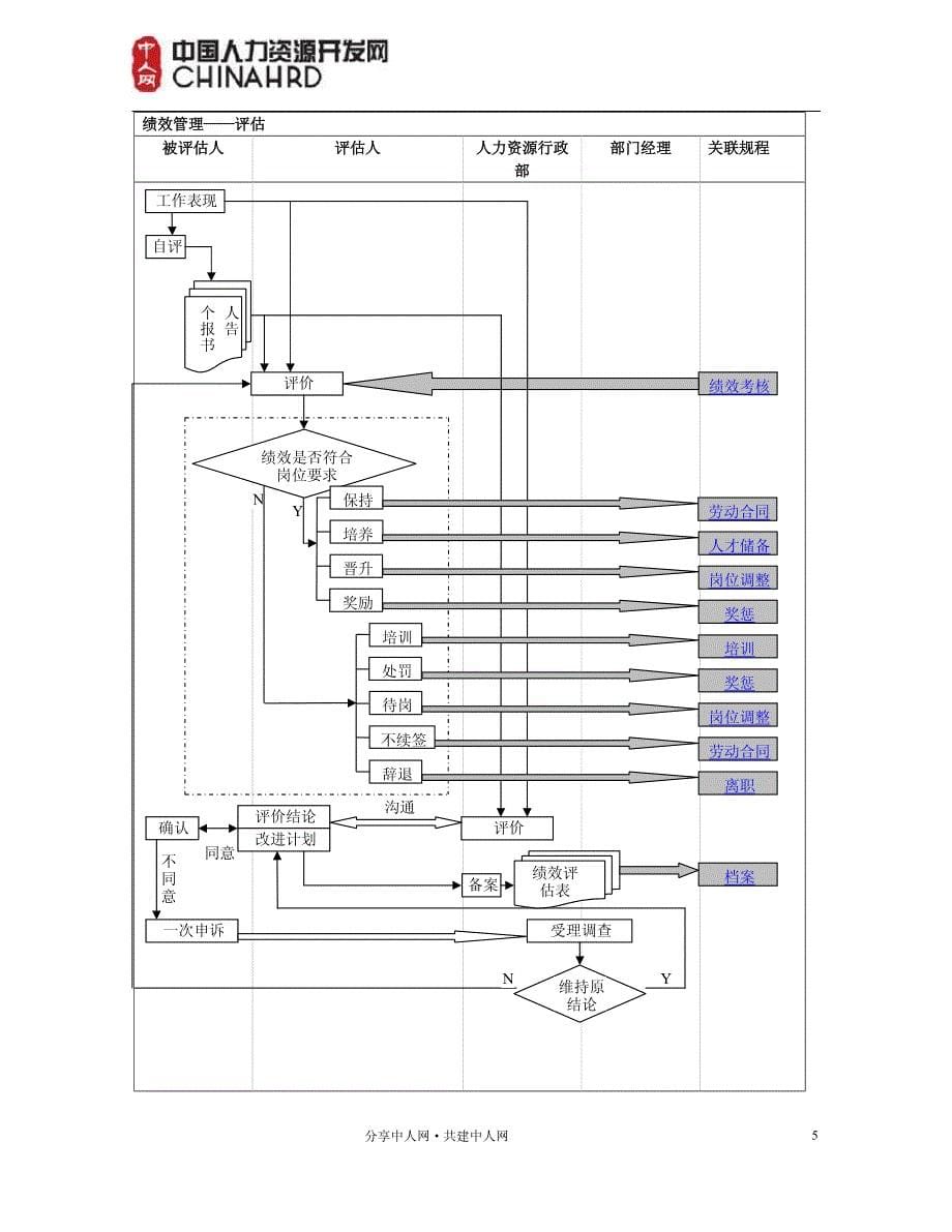 人力资源行政部工作流程图_第5页