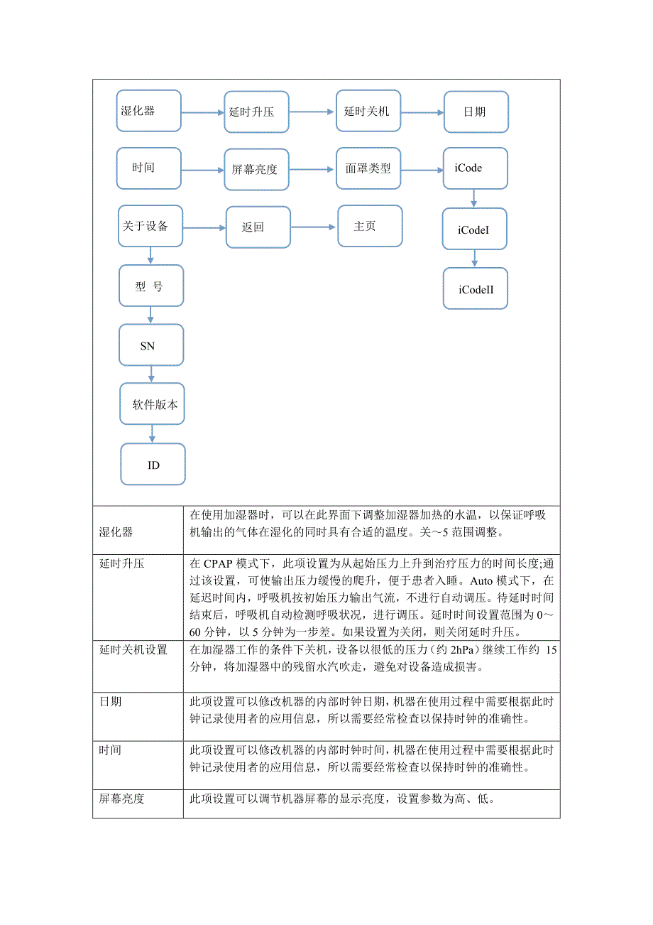 瑞迈特gii呼吸机菜单设置手册_第2页