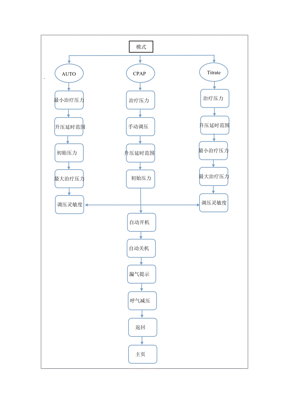 瑞迈特gii呼吸机菜单设置手册_第4页