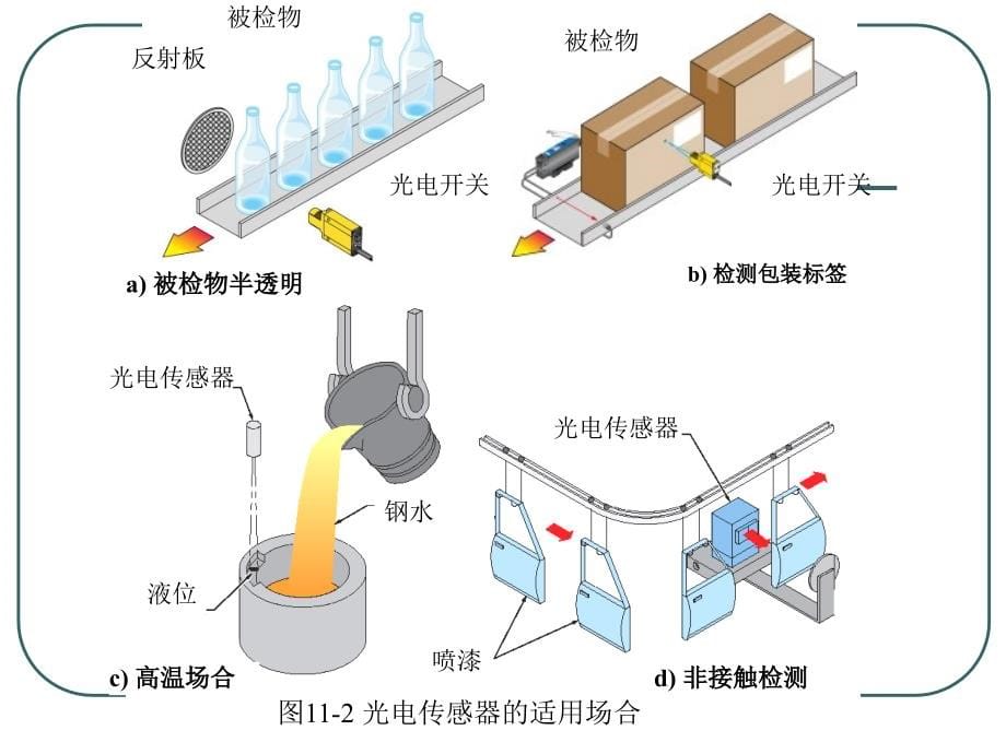 电气控制与工程实习指南 教学课件 ppt 作者 丁学文 第十一章 传感器及其应用_第5页