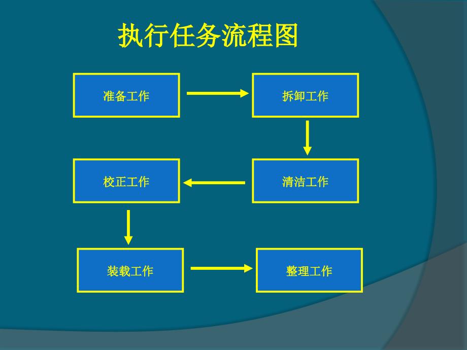 电梯维修项目教程 教学课件 ppt 作者 孙文涛 电梯大修同心度校正   李俊达_第3页