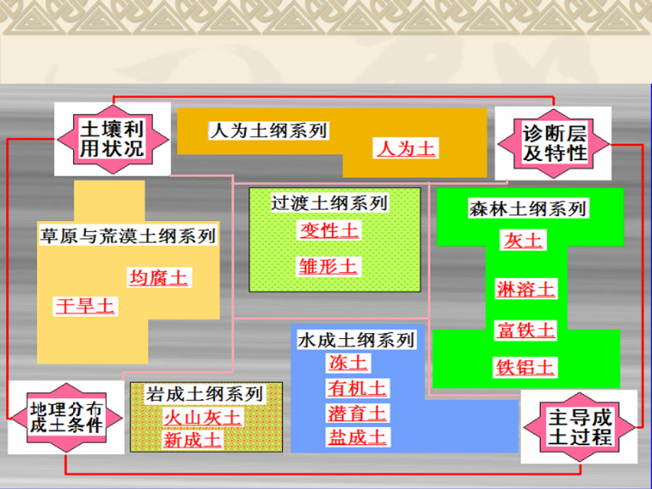 土壤类型特征_第2页