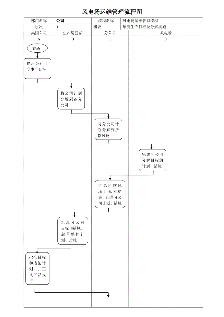 风电场生产运营管理流程图[1]_第1页