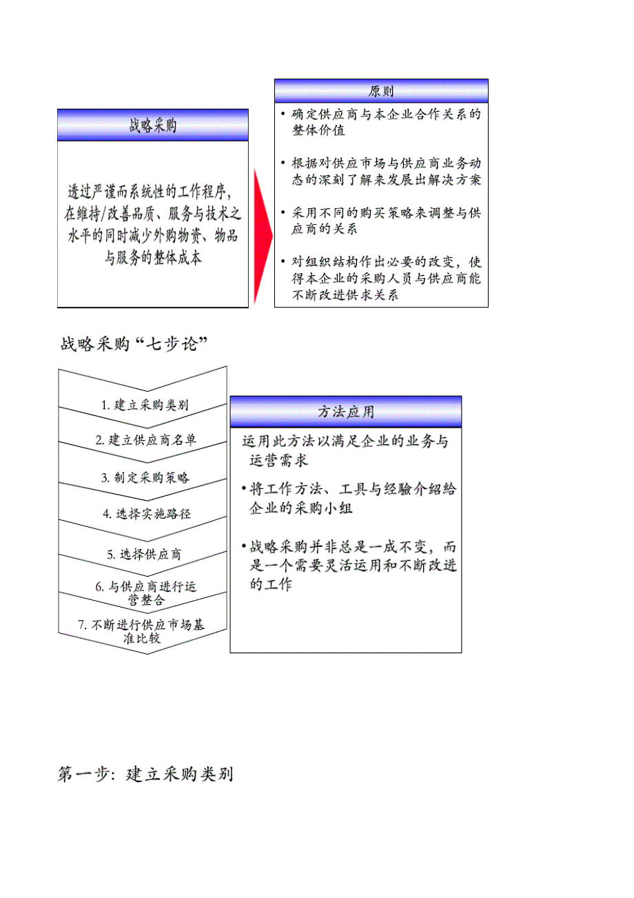 采购职业职能规划_第2页