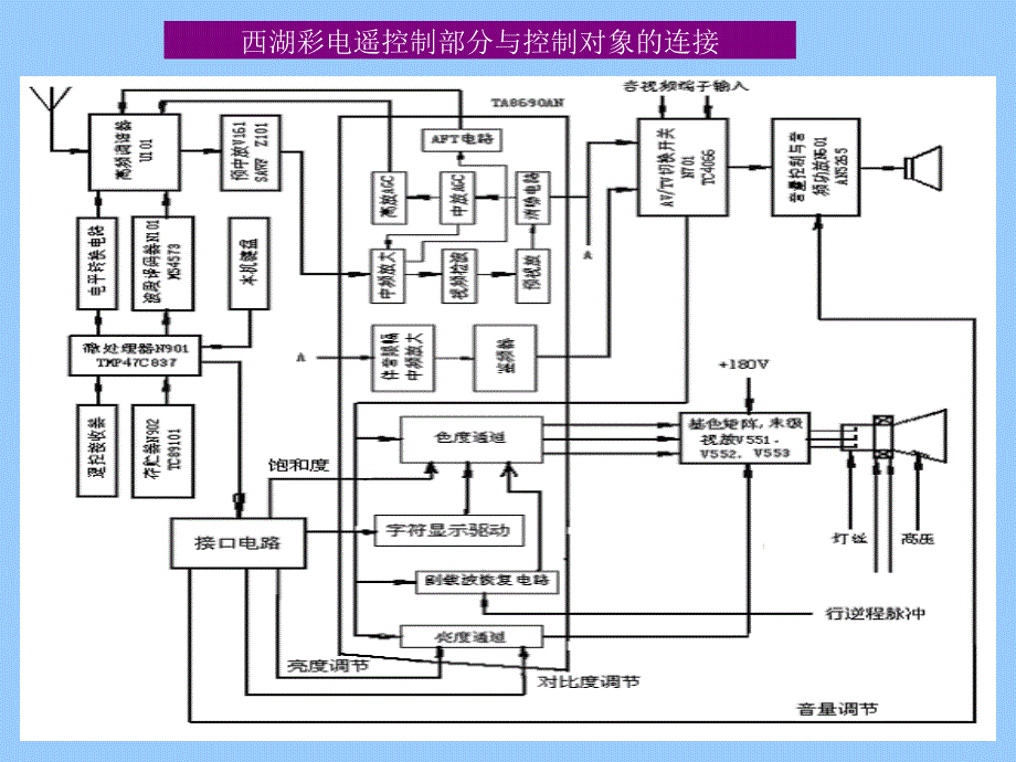 电视机原理与维修 第2版 教学课件 ppt 作者 王成福 主编hdt 3-6_第4页