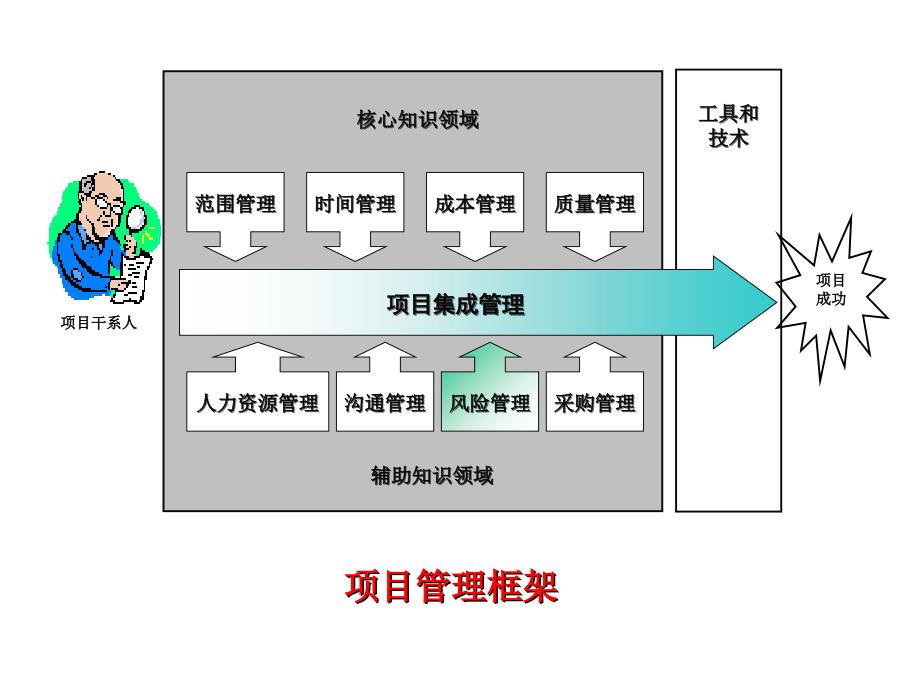 系统集成与项目管理 教学课件 ppt 作者 周苏 李洁 金海溶 王文 等 第14章  项目风险管理_第2页