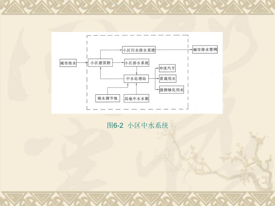 高层建筑给水排水工程第2版 李亚峰第6章  建筑中水工程_第4页