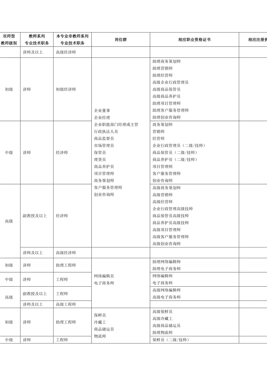财经大类专业相应级别双师型教师对应的岗位资格证书一览表_第3页