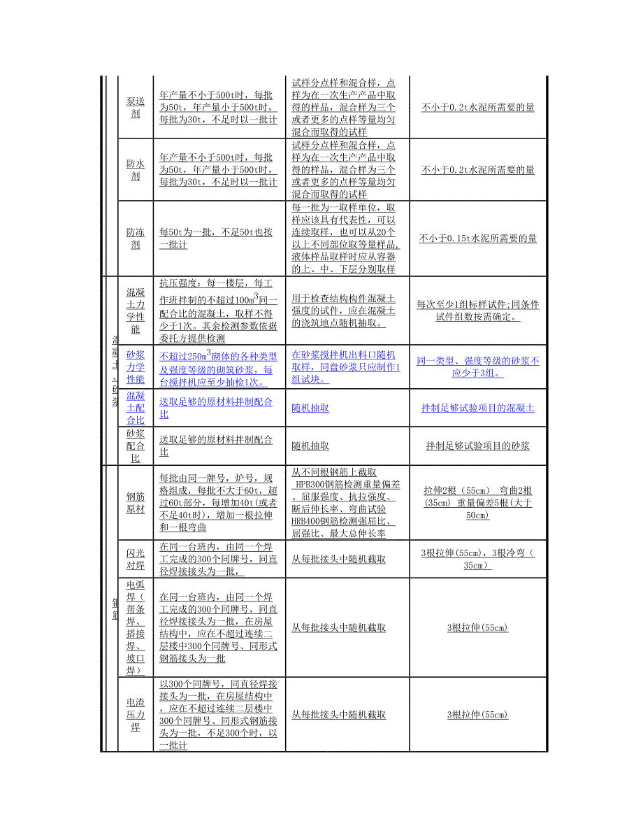 原材料常规试验取样方法及数量_第2页