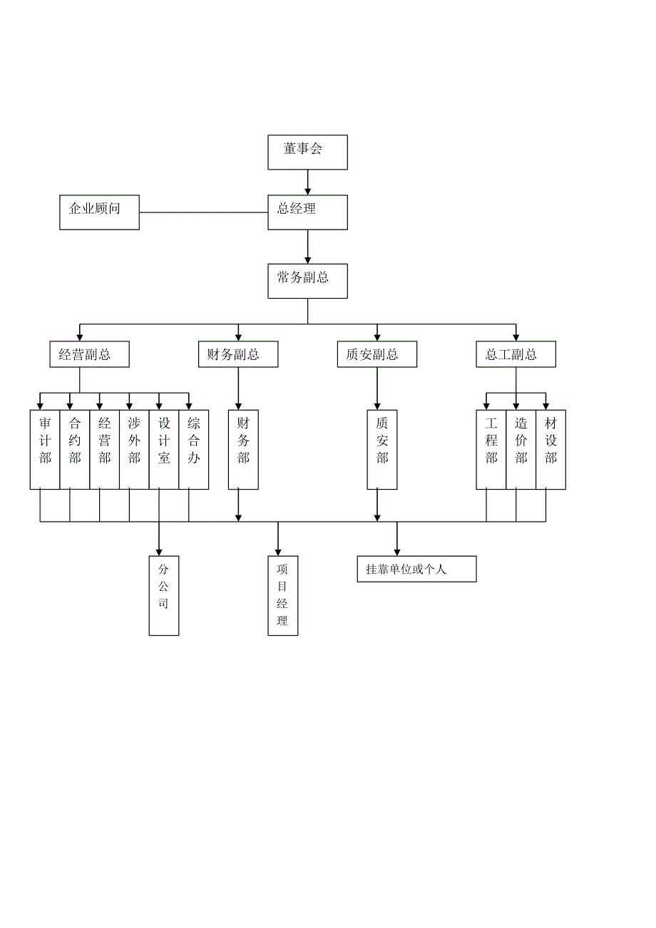 管理机构树状图_第1页