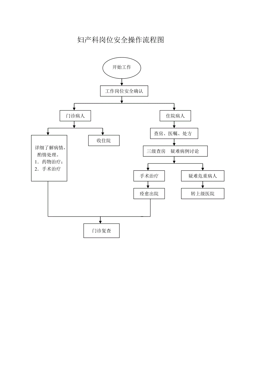 社区医院各岗位操作流程图_第3页