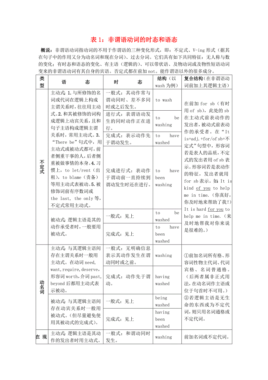 高考英语《中学英语语法全程复习》之--非谓语动词用法表解_第1页