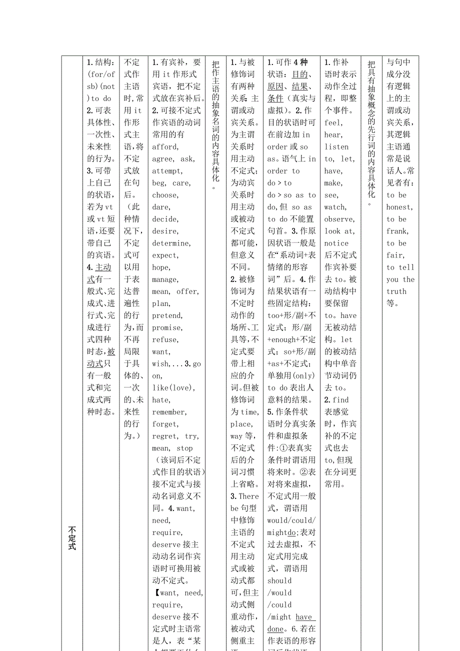 高考英语《中学英语语法全程复习》之--非谓语动词用法表解_第3页