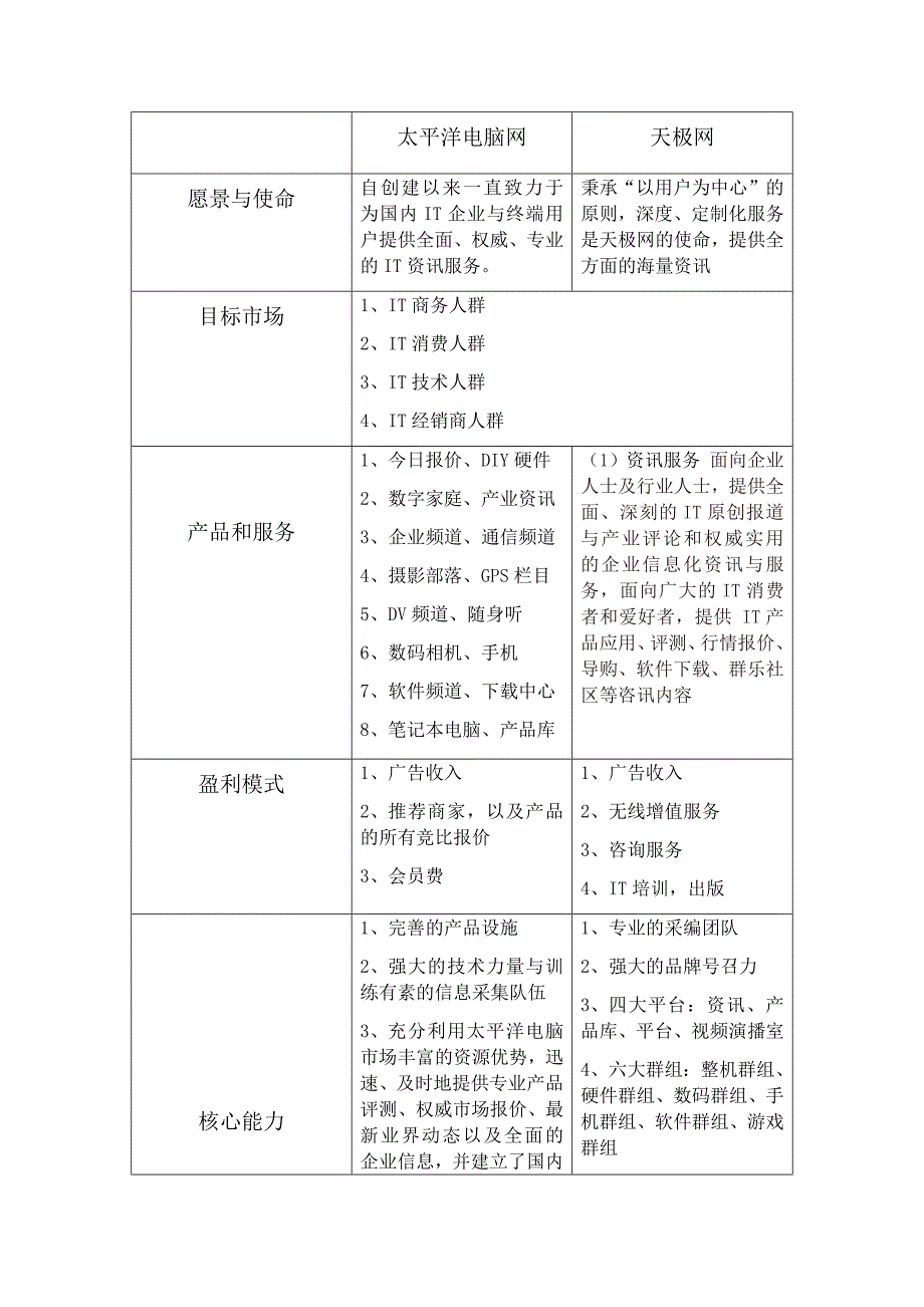 太平洋电脑网与天极网案例分析比较报告_第4页