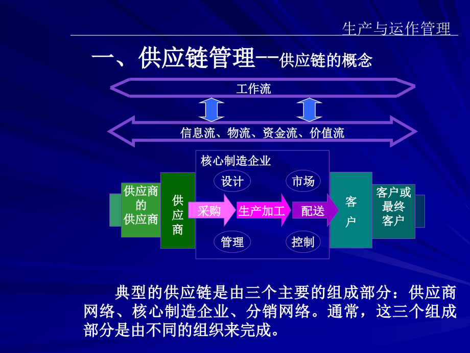 生产与运作管理 教学课件 ppt 作者 孙永波 第7讲供应链管理_第4页