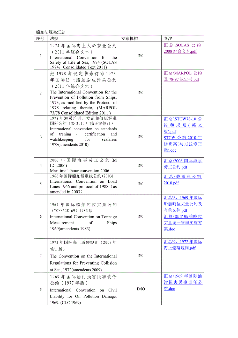 船舶法规类汇总_第1页