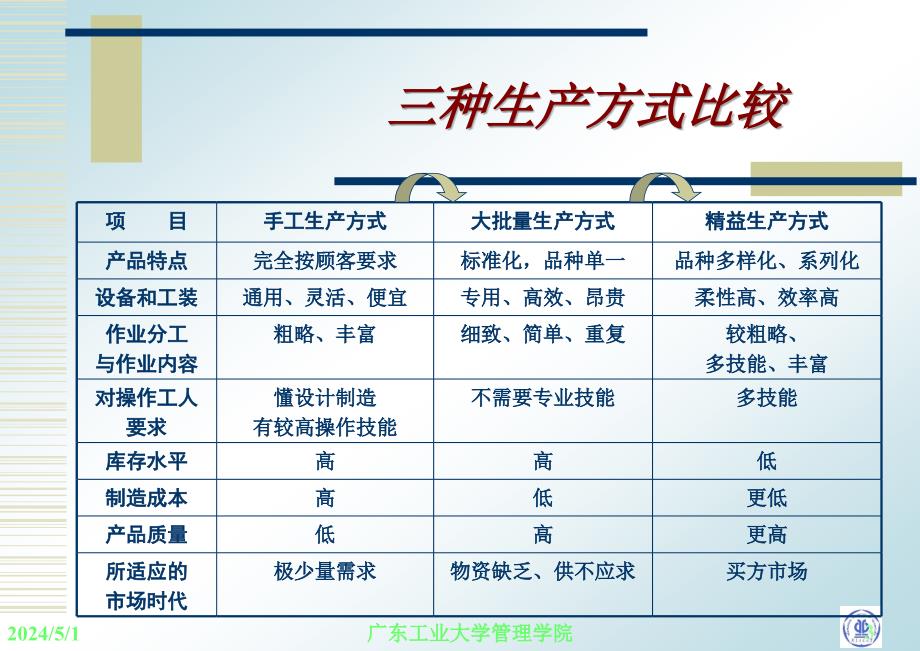 生产运营管理 教学课件 ppt 作者 张毕西 第十二章  精益生产_第3页