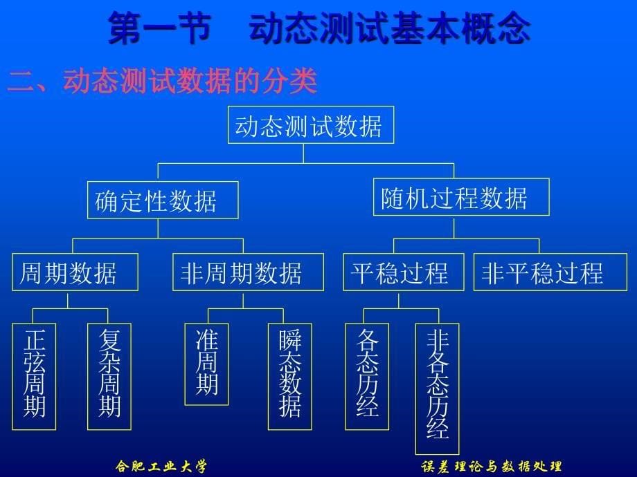 误差理论与数据处理第7版 费业泰Ch7_第5页