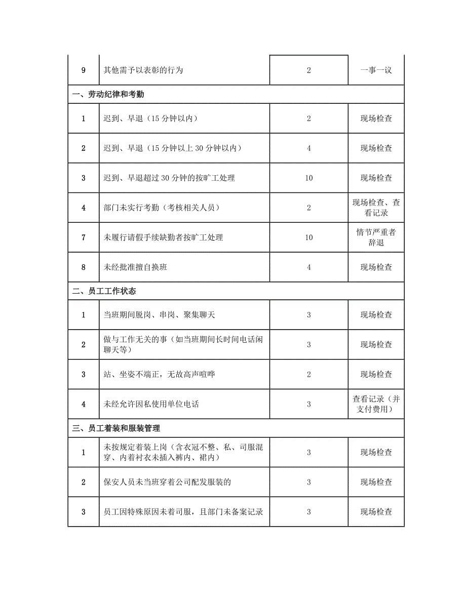 项目部保洁部考核管理标准_第5页