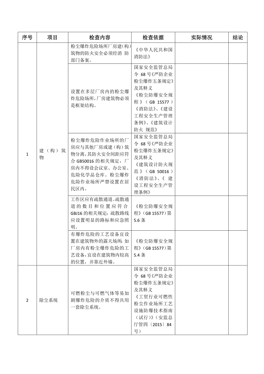 涉粉尘作业企业安全检查表_第1页