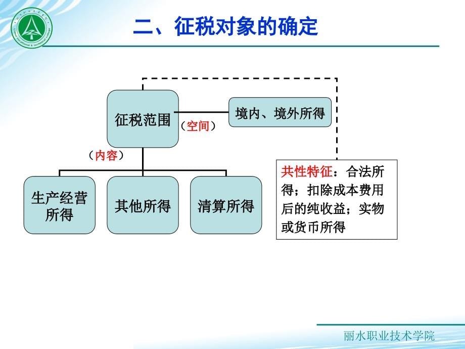 税务会计实务 教学课件 ppt 作者 梁伟样 项目六 企业所得税会计核算与申报_第5页