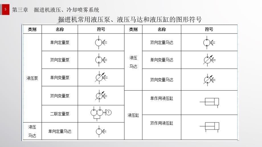 劳动社《综合机械化掘进机械（第二版）》-A10-3391第三章  掘进机液压、冷却喷雾系统_第5页