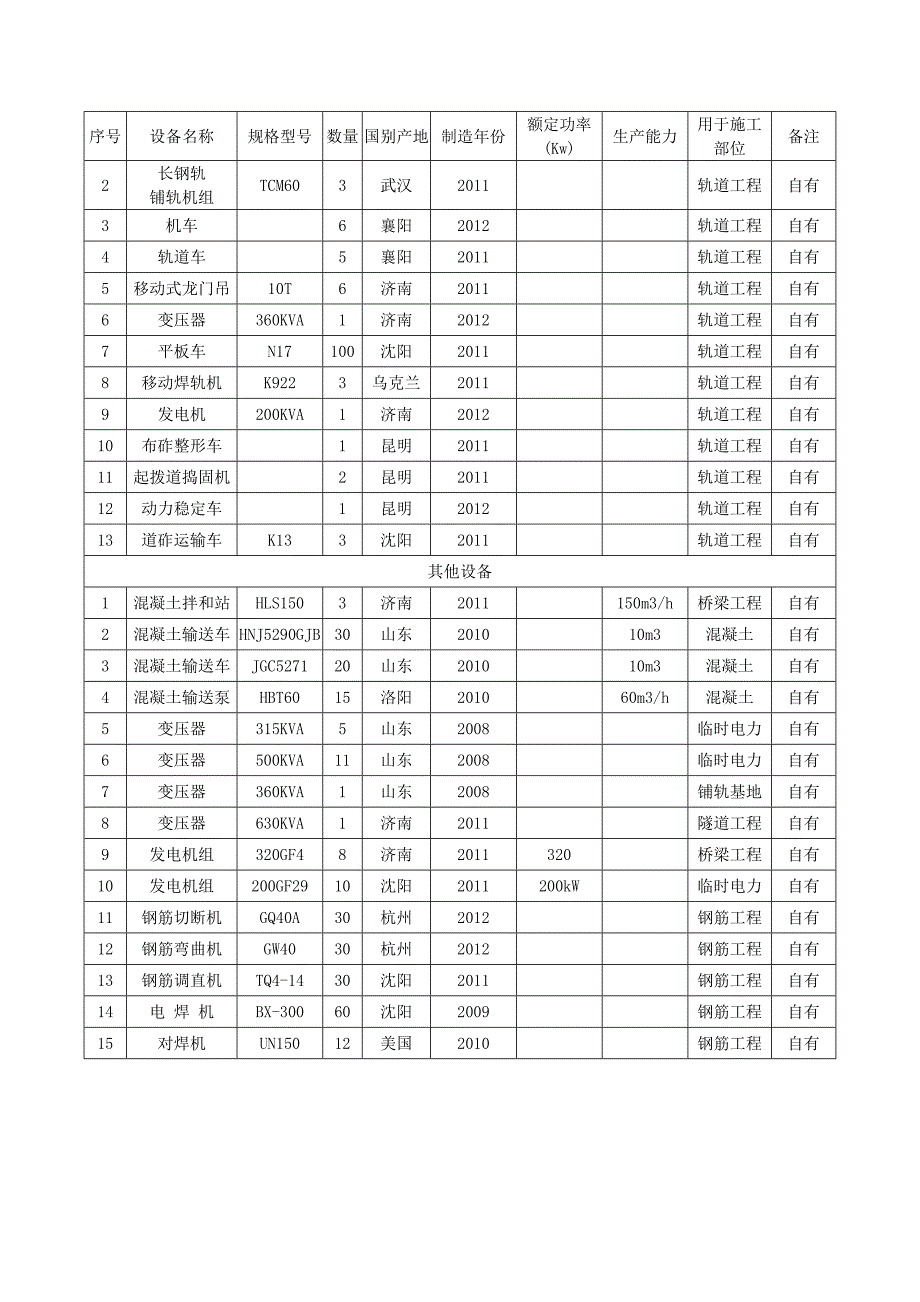 铁路施工机械与试验设备表_第3页