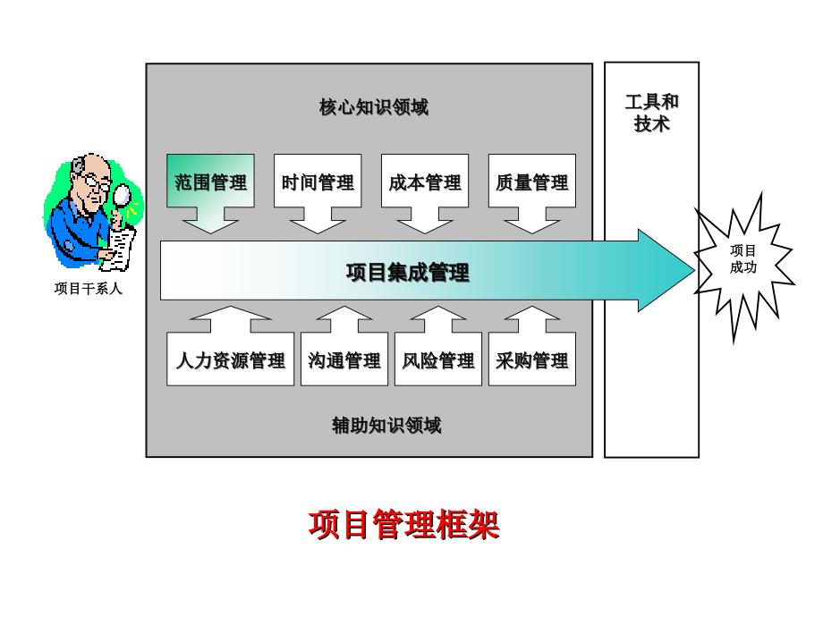 系统集成与项目管理 教学课件 ppt 作者 周苏 李洁 金海溶 王文 等 第08章  项目范围管理_第2页