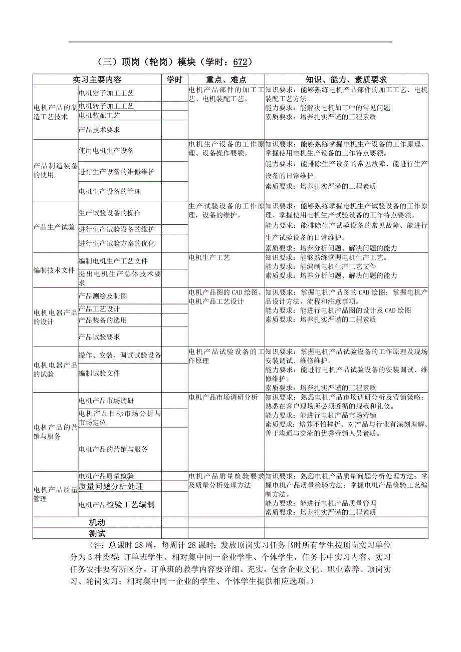 顶岗实习课程标准-电机设计与制造_第3页