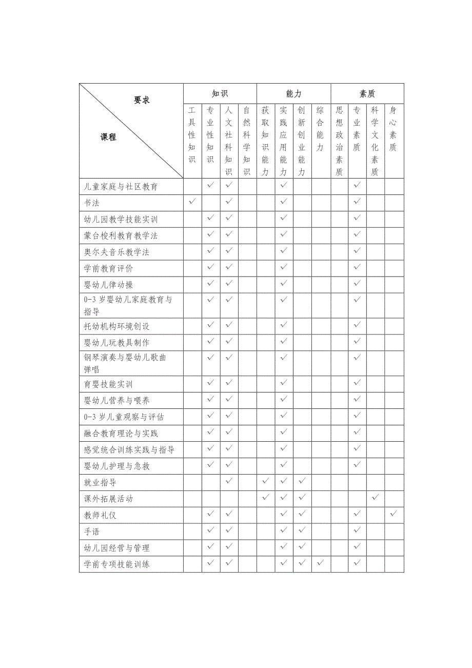 枣庄学院学前教育(3+2)专业人才培养方案_第5页
