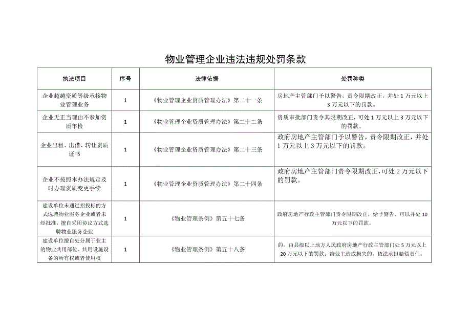 物业管理企业违法违规处罚条款_第1页