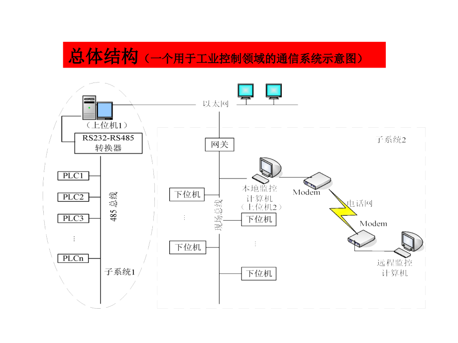 过程控制与自动化仪表第3版 杨延西 潘永湘 赵跃第9章 基于网络的过程计算机控制系统_第3页