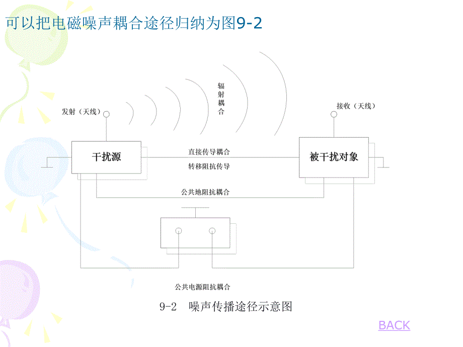 电气测试技术 陈荣保第09章 电气测量系统的抗干扰技术_第4页